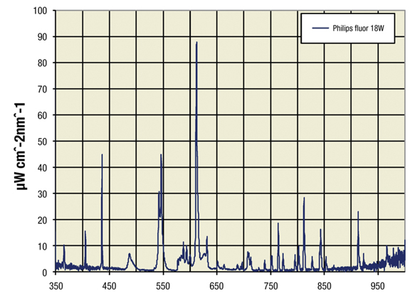 Fluorescent graph Fluorescent